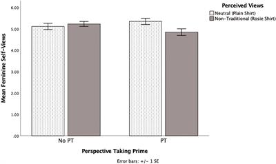 The effects of perspective taking primes on the social tuning of explicit and implicit views toward gender and race